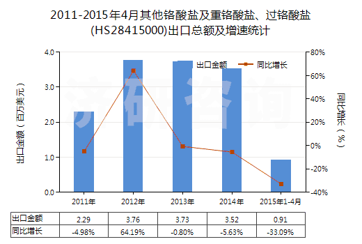 2011-2015年4月其他鉻酸鹽及重鉻酸鹽、過鉻酸鹽(HS28415000)出口總額及增速統(tǒng)計